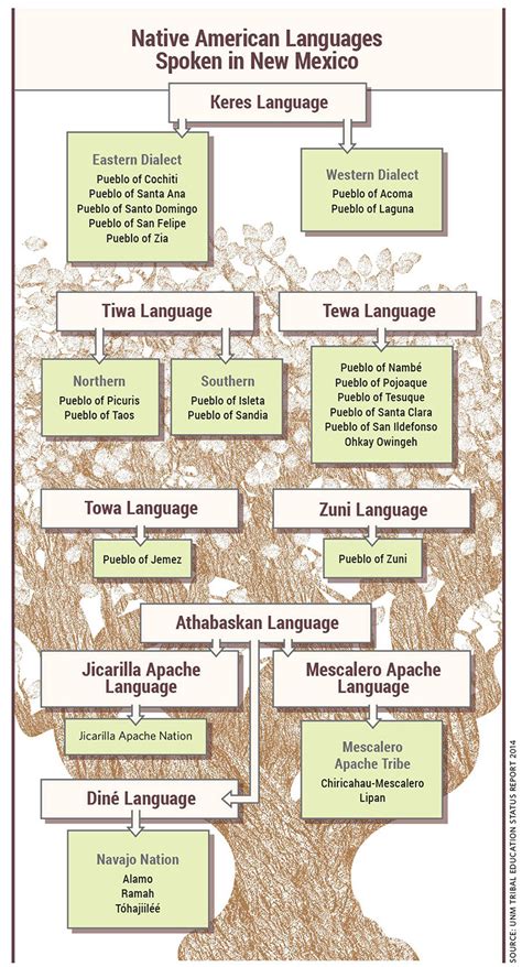 Native American Language Chart Early Learning Nation