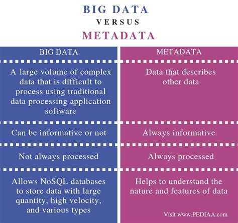 On other hand in case of unstructured data data is based on simple character and binary data. What is the Difference Between Big Data and Metadata - Pediaa.Com