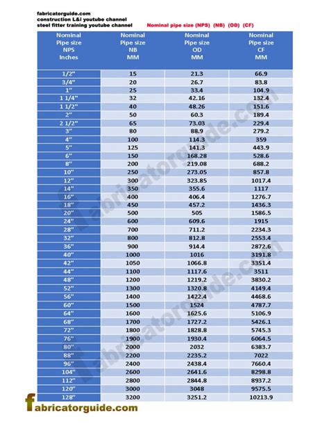 Nominal Pipe Size Nps Nb Od Cf Pdf Chart 12 To 128