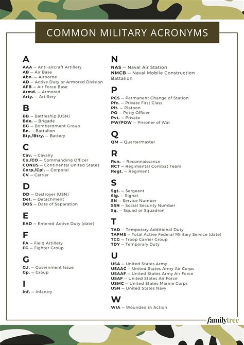 Free Common Military Acronyms Reference Chart