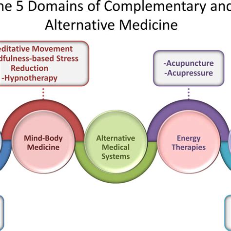 the 5 domains of complementary and alternative medicine put together download scientific