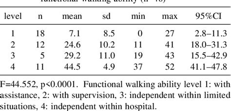Table 3 From Construct Validity Of Functional Balance Scale In Stroke