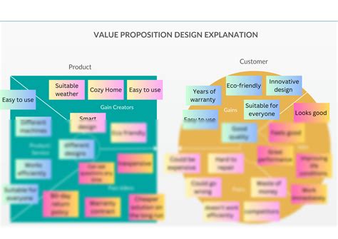 Solution Value Proposition Canvas Example Studypool