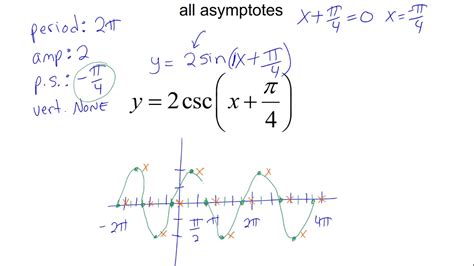 Trig Graphing Csc With Transformations Youtube