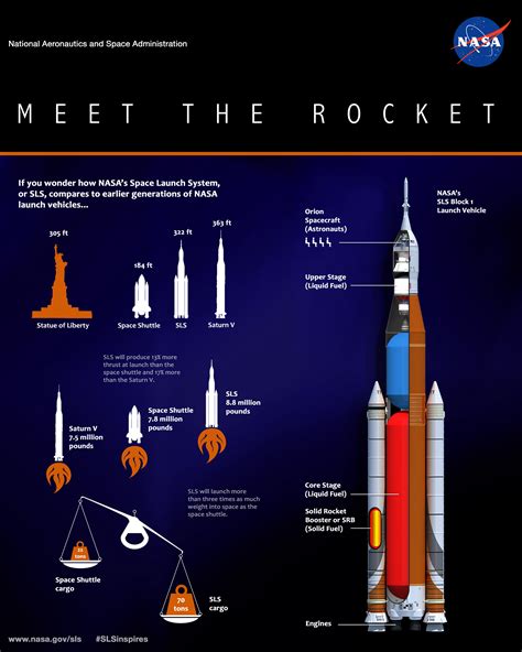 Space Launch System Meet The Rocket Space Launch System