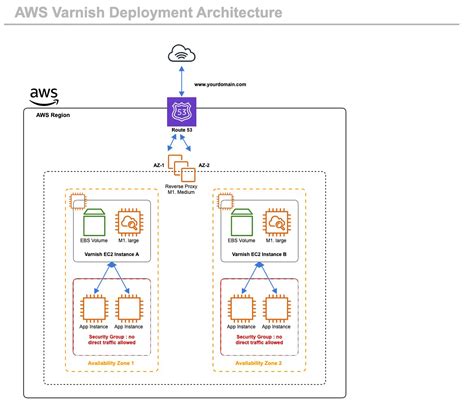 Aws Architecture Diagram Examples And Templates For Gliffys Aws