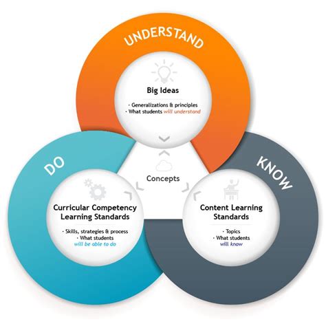 The Do Know Understand Model Of Learning Curriculum Bc Curriculum