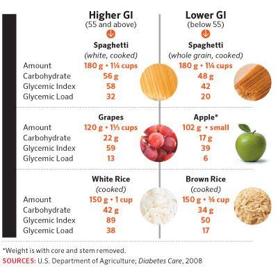 The Pros And Cons Of Using The Glycemic Index For Carb Counting And Meal Planning High