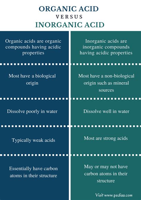 Difference Between Organic Acid And Inorganic Acid Definition
