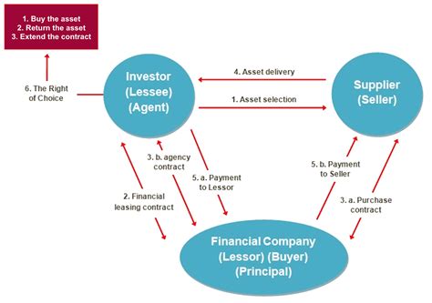 Financial Leasing Process And Obligations
