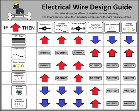 As i mentioned on the about us page, i am a. Electrical Wire Design Guide. See website for free wire gauge calculator. #guide #design ...