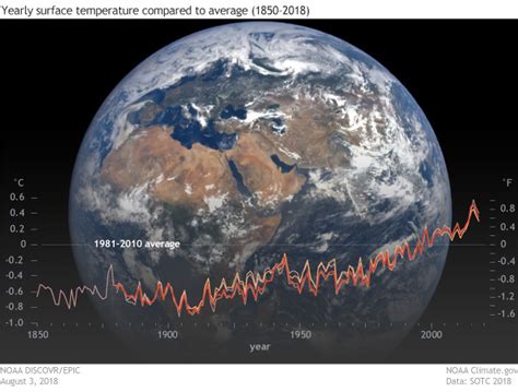 Reporting On The State Of The Climate In 2018 Noaa