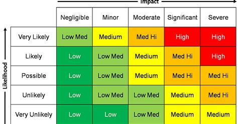 Causal Capital Making A Risk Matrix Useful