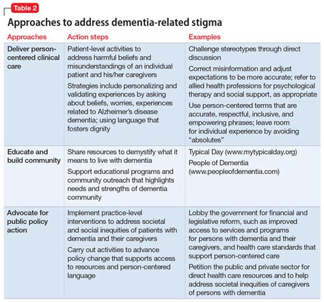 Stigma In Dementia Its Time To Talk About It Mdedge Psychiatry