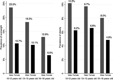 age and gender specific prevalence of overweight and obesity download scientific diagram