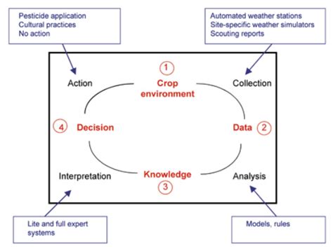 — though several parasitoids, predators and pathogens of pests, antagonistic microorganisms were known to be effective for several decades, they were not — cultural and biological methods are the two major components in integrated plant protection. Decision support system for integrated pest management in ...