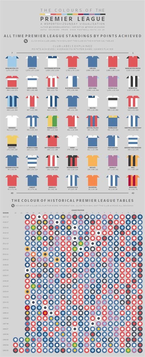 The Colours Of The Premier League — Information Is Beautiful Awards