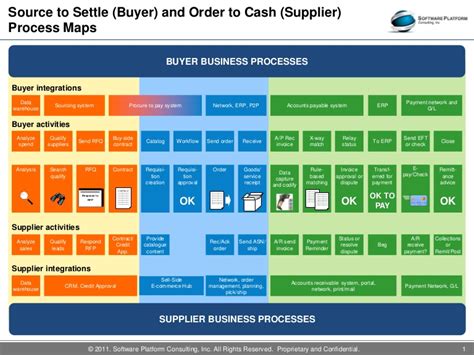 It considers the steps taken as your sales team configures a quote and drafts a proposal for a client, through to when payment is received for services rendered. Source to Settle and Order to Cash Process Map