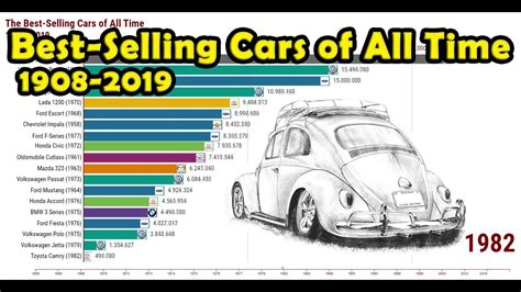 A well edited movie has much more chances of success then movie with great story and star cast. TOP15 - Best-Selling Cars of All Time 1908-2019 - YouTube