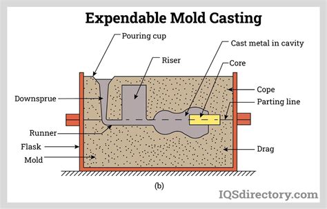 Iron Castings Types Applications Process And Benefits