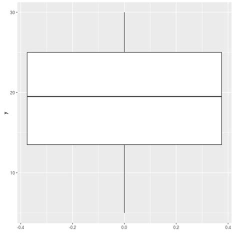 How To Remove Outliers In Boxplots In R Online Statistics Library