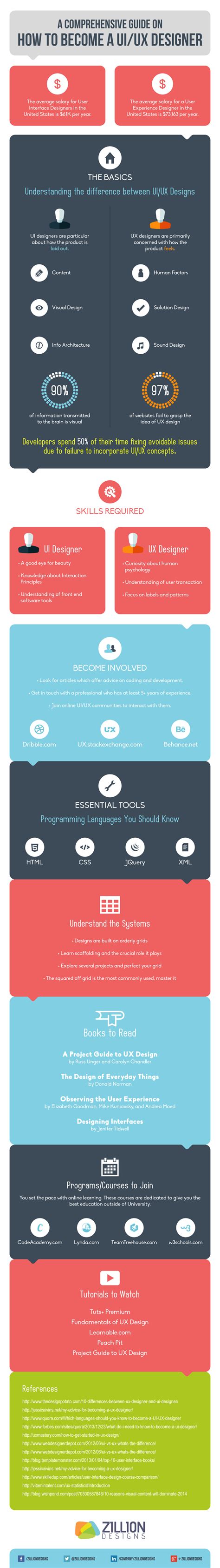 Learn Uiux In 10 Minutes Infographics