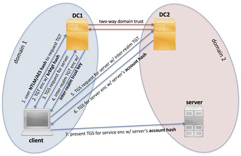 Kerberos Process Flow Kerberos Protocol What Every Admin Should Know