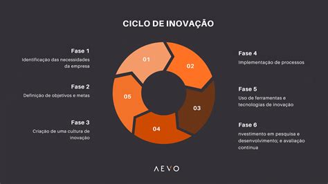 Um Processo De Inovação Organizacional Inicia-se