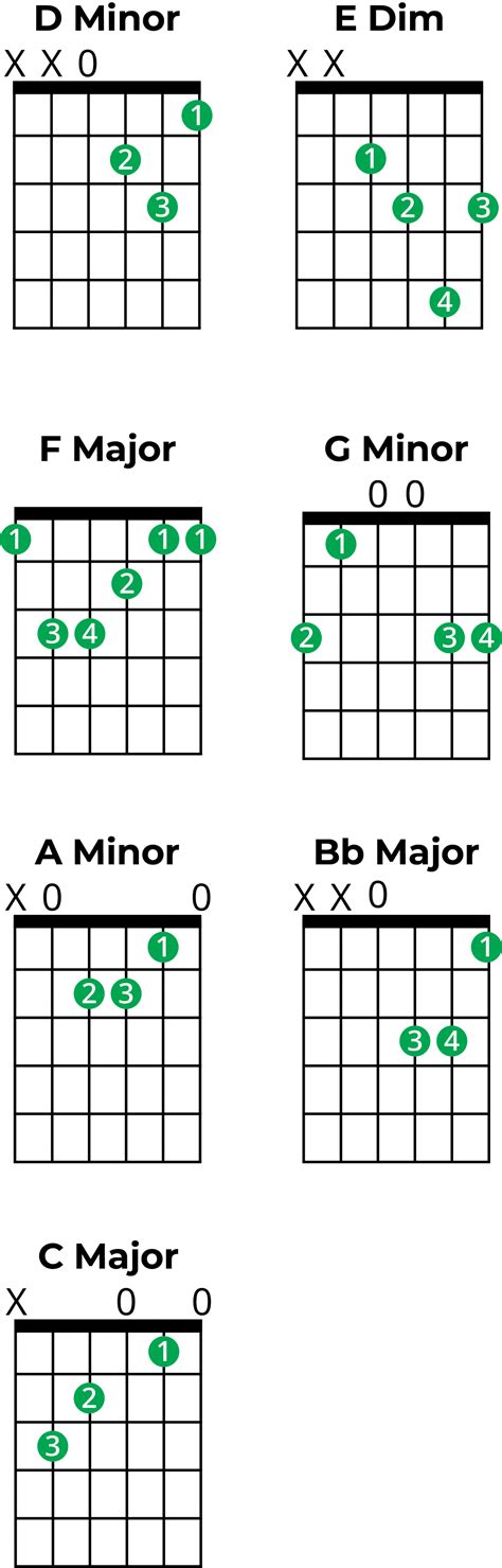 Mastering Chords In D Minor A Music Theory Guide