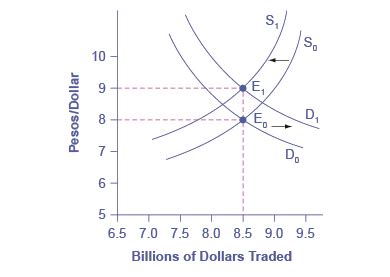 Although the world's leading trading currencies, like the us dollar, japanese yen, british pound and european euro are floating the irpt claims that the difference between the spot and the forward exchange rates is equal to the differential between interest rates available in. Reading: Demand and Supply Shifts in Foreign Exchange ...