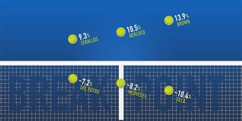 Career break points saved on all surfaces from all countries. Break Point in Tennis - the winning tactics ...