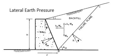 Seismic Lateral Pressure