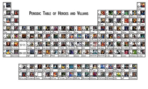 Periodic Table Of Super Heroes Andvillains