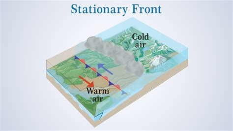 Important Facts About The Stationary Front With Labeled Diagram