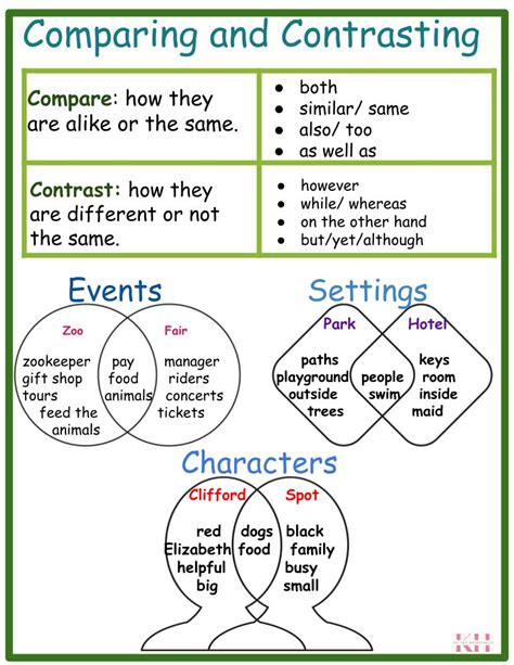 Compare And Contrast Anchor Chart Kh The Interventionist