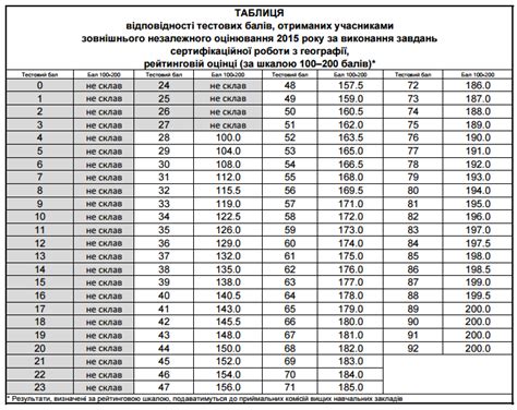 Пройти тест зовнішнього незалежного оцінювання онлайн з географії за 2020 рік. Таблиця переведення тестових балів ЗНО 2015 з географії