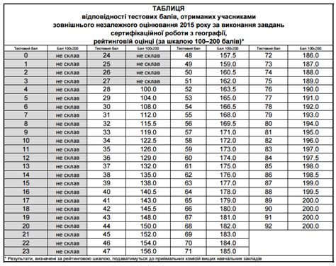 Географія] градусна сітка землі і географічні координати 5. Таблиця переведення тестових балів ЗНО 2015 з географії