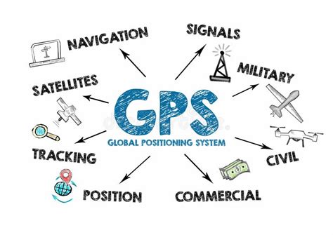 Gps Global Positioning System Concept Chart With Keywords And Icons