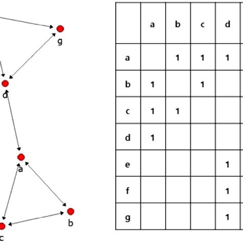 A Directed Graph And Its Matrix Representation Download Scientific