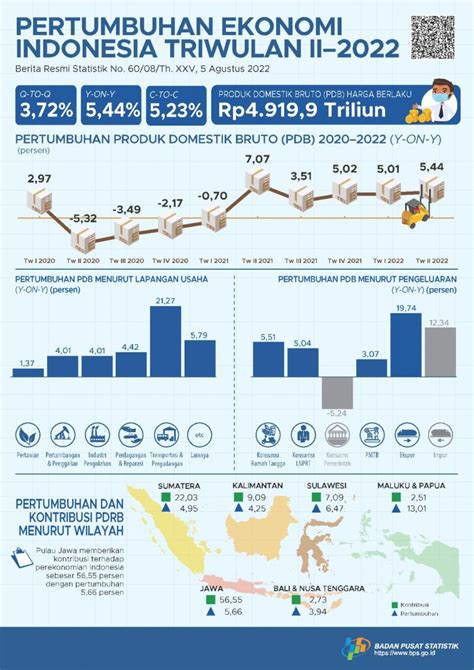 Pertumbuhan Ekonomi Indonesia Bps Homecare24