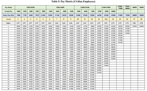 Th Cpc Revised Pay Matrix Table For Level Th Pay Vrogue Co