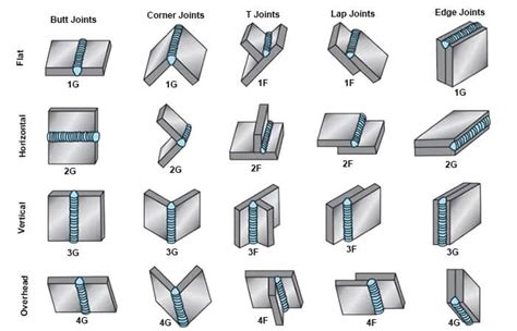 Types Of Welding Positions 1g 2g 3g 4g 5g 6g6gr Joint Types