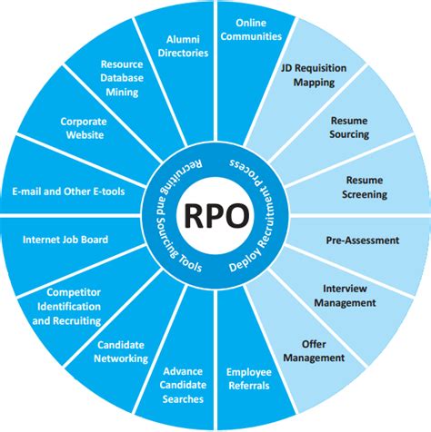 Disaster recovery time in a nutshell. Recruitment Process Outsourcing (RPO)