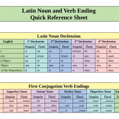 Latin Verb And Noun Endings Quick Reference Sheet Lutheran Homeschool