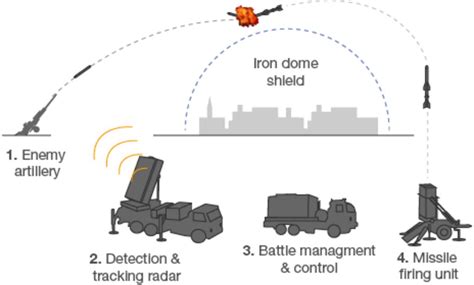 Israel's iron dome antimissile defense system fires at rockets launched from the gaza strip, as sirens sounded in ashkelon, israel as the iron dome defense system intercepted several missiles. Israel's Iron Dome missile shield - BBC News