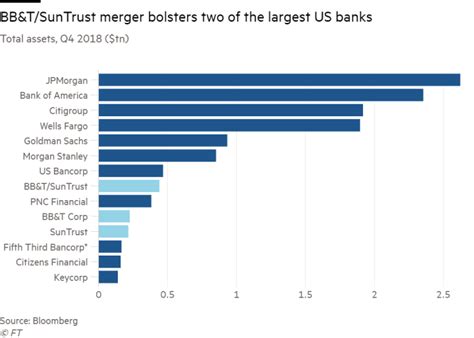 Us Regional Banks Face Growing Pressure To Merge Savvy Forex Trading News