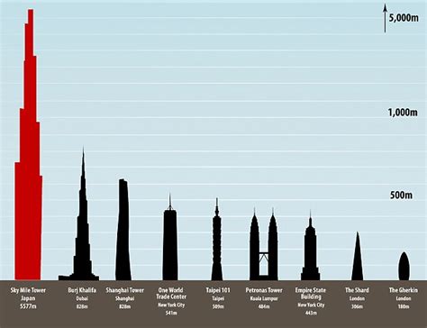 Top 10 New Tallest Buildings In The World Future Tallest Buildings