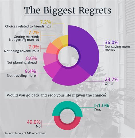 100 Regrets Words From The Wise Infographic