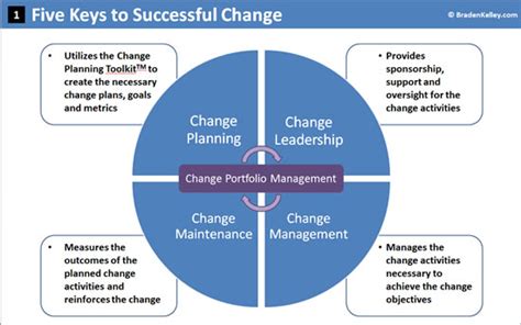 The Five Keys To Successful Change Human Centered Change And Innovation