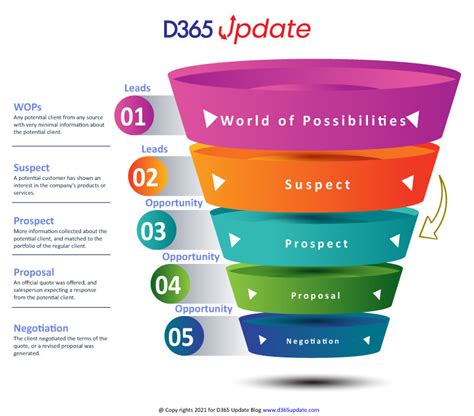 B2b Sales Funnel Microsoft Dynamics 365 And Power Platforms Blog